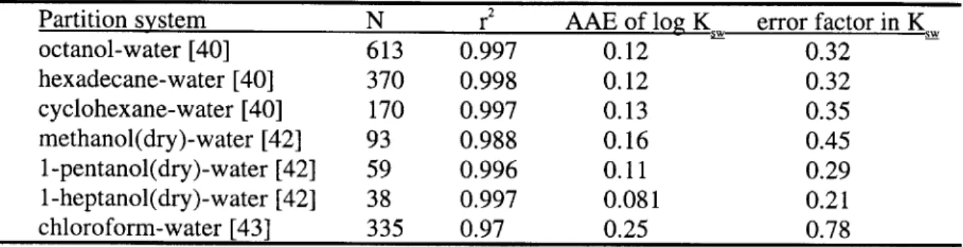 Table  4-3.  Previous  studies  of  the accuracy  of LSER predicted partition coefficients