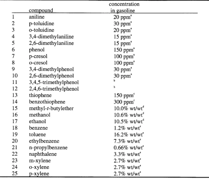 Table 5-4. Representative  abundances of several  compounds found in gasoline