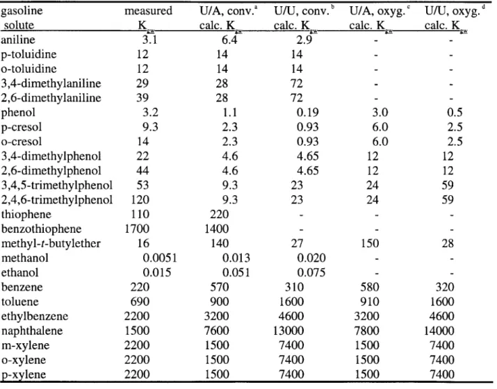 Table 5-6.  Measured  and calculated  K  values  for several  compounds  found  in  gasolines gasoline solute aniline p-toluidine o-toluidine 3,4-dimethylaniline 2,6-dimethylaniline phenol p-cresol o-cresol 3,4-dimethylphenol 2,6-dimethylphenol 3,4,5-trime