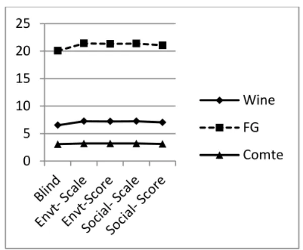 Figure 2.  WTP for environmental and social impacts  TABLE II.  T T EST OF  WTP D IFFERENCES WITH THE  B LINDED 