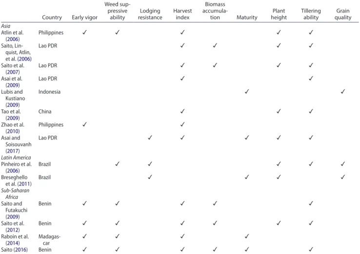 Table 2. desirable traits for developing the superior upland rice varieties in the tropics.