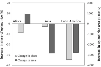 Figure 3. change in upland rice harvested area and share of upland rice in total rice area during the past 30 years in three regions (africa,  asia, and latin america)
