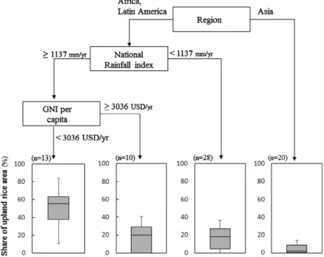 Figure 4. regression tree analysis explaining variation in share of upland rice area in total rice area at national level.