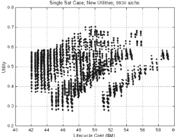 Fig 1.  Tradespace Plot. Each point represents a design, and is plotted as  utility (benefit) versus cost  