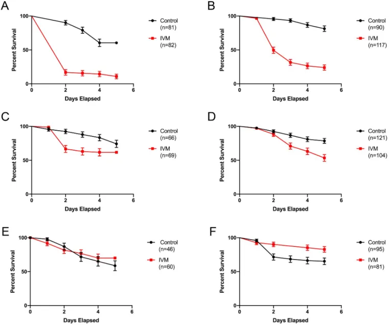 Fig 2. Blood feeding on Ivomec-treated chickens increased Cx. tarsalis mortality. Cx. tarsalis survivorship following direct blood feeding on chickens given Ivomec-formulation diet at a concentration of 200 mg IVM/kg of diet for 3 (left panels: A, C, E) an