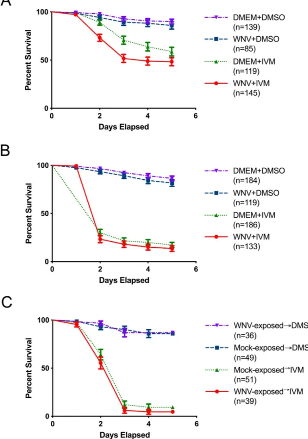 Fig 1. Cx. tarsalis survival in bioassays with IVM and WNV. (A) Cx. tarsalis survival following a membrane blood meal containing IVM at 73.66 ng/mL (LC 75 ) and WNV at a titer of (A) 5x10 5 PFU/mL or (B) 10 7 PFU/mL