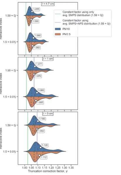 Figure S12: The distributions of hourly time-resolved truncation correction factors (γ) for the Cabauw campaign calculated with  the new model introduced in Sect