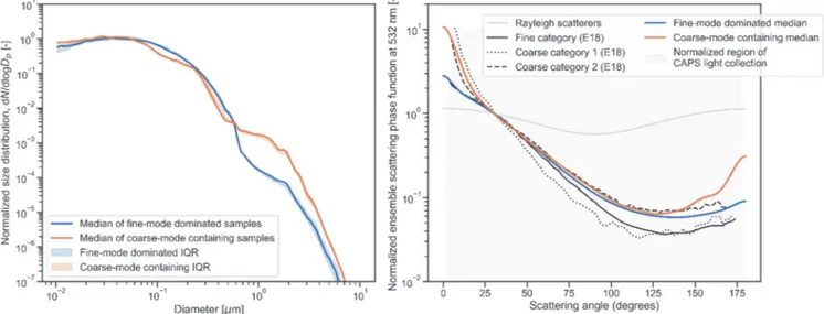 Figure S13: Median normalized size distributions for the fine-mode dominated and coarse-mode containing samples measured  during the Cabauw campaign (left panel) along with their corresponding scattering phase functions at 532 nm calculated using Mie  90 