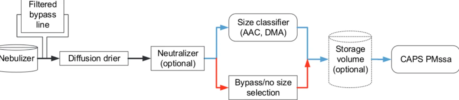 Figure S2: Experimental arrangement for measuring CAPS PMssa scattering cross-calibration (β Rayleigh ) and scattered light  truncation (γ) factors