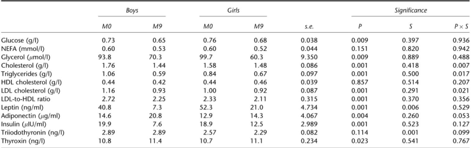 Table 3 Changes in physical characteristics, body composition, energy expenditure (EE) and lipid oxidation (LO) in adolescents who maintained body weight (BWM) or regained body weight (BWR) between the end (M9) and 4 months after the end (M13) of the weigh