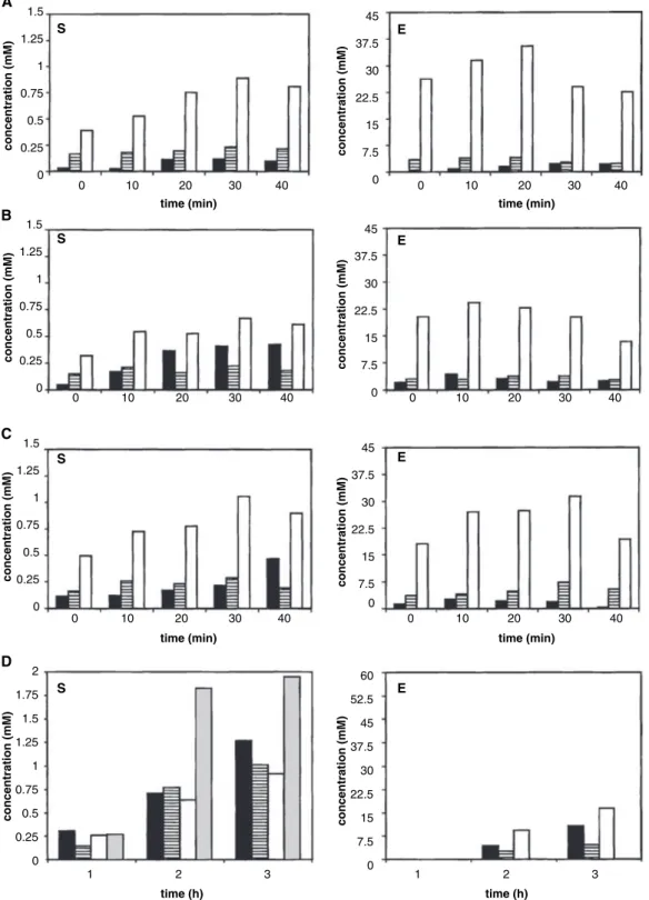 Fig. 3. Time courses of the concentrations of glucose-1-phosphate (Glc1P) (black squares), maltodextrin-1-phosphate (MD1P) (stripped), maltodextrin (MD) (empty squares) and X (light grey)