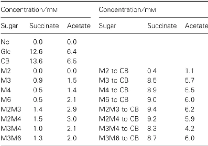 Table 1. Production of succinate and acetate by Fibrobacter succin- succin-ogenes grown on various carbon sources