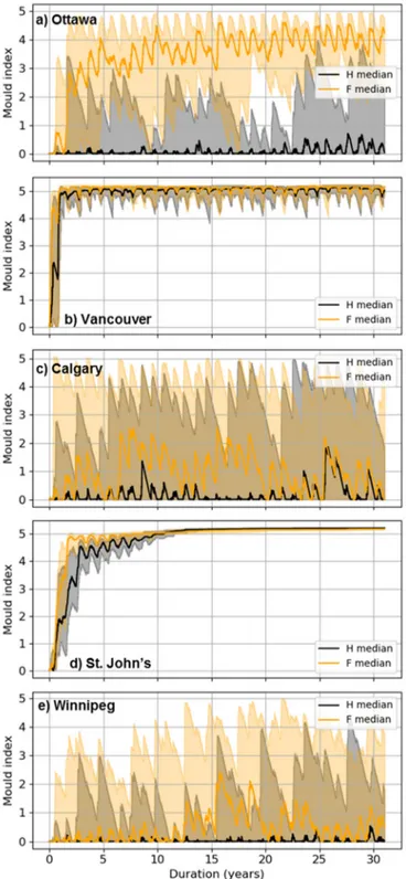 Figure 4. Mold index profiles obtained under the historical (H) and future (F) time periods in the  city of Ottawa