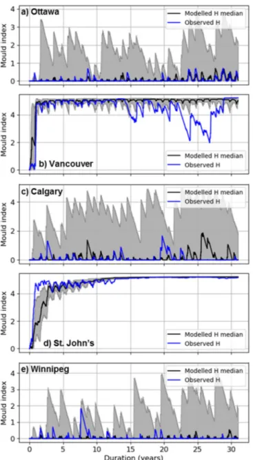 Figure 7. Comparison of mold indexes obtained under historical modeled and observed climates  in the cities of Ottawa, Vancouver, Calgary, St