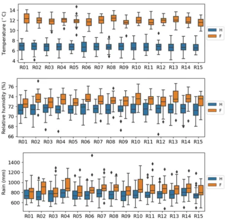 Figure 2. Boxplots of the annual average temperature and relative humidity, as well as the annual  sum of horizontal rain for runs R01–R15 of the historical (H) and future (F) time periods in the city  of Ottawa