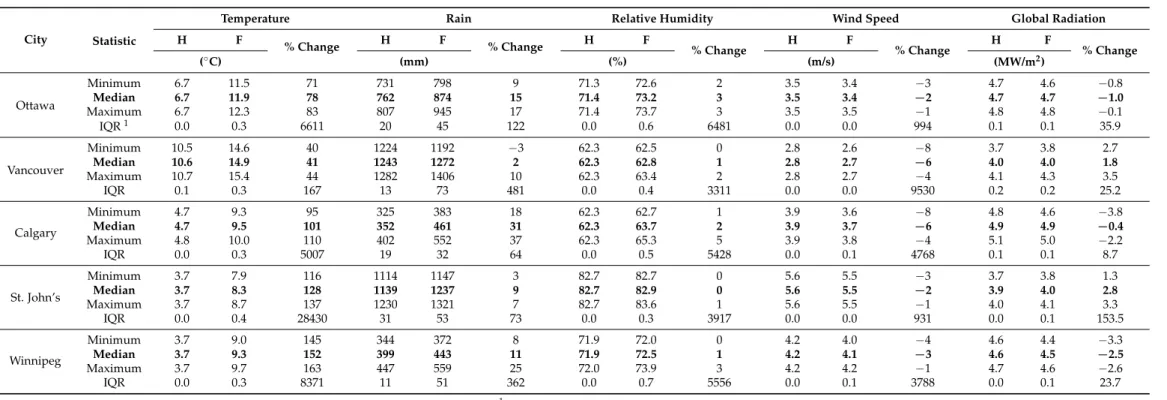 Table 2. Projected changes of some of the climate variables under a global warming scenario of 3.5 ◦ C (F: 2062–2092) in comparison with the reference period (H: 1986–2016).