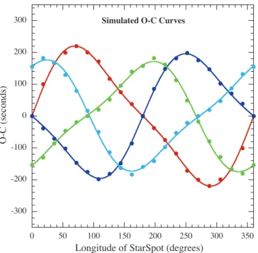 Figure 10. O − C curves generated by Phoebe for the binary system described in Figure 9 and modeled after KIC 3437800