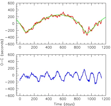 Figure 11. Sum (top) and difference (bottom) of the O − C curves (divided by 2) for the primary and secondary eclipses of KIC 8956957, respectively.
