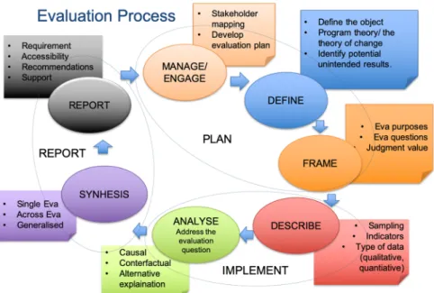 Fig. 4. Evaluation process cycle, adapted from the better evaluation initiative rainbow framework (http://betterevaluation.org).
