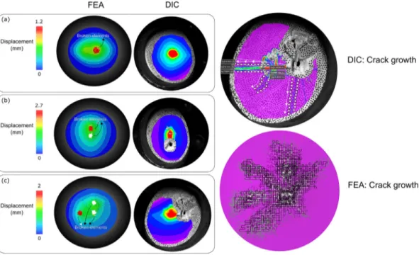 Fig. 10. Comparison of displacement evolution and in-plane crack growth of the 5-mm hexagonal ceramic obtained via DIC and FE analysis: (a) First impact; (b) Second impact; (c) Third impact.