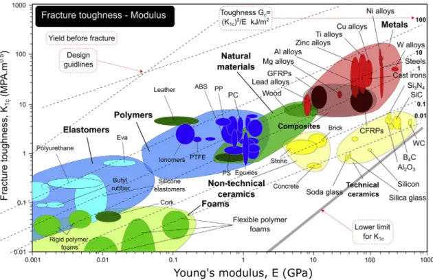 Fig. 1. Materials chart: fracture toughness vs. Young's modulus: two mechanical properties that tend to be mutually exclusive (chart is based on similar charts by Ashby).
