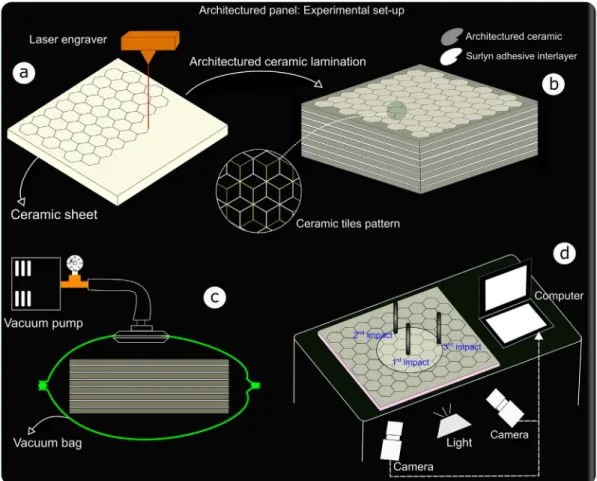 Fig. 2. Taxonomy of the experimental set-up: (a) Creation of ceramic building blocks via laser cutting ceramic system, (b) Laminating ceramic tiles with Surlyn ﬁlm®, (c) Vacuuming the architectured ceramics to ensure perfect bonding at the interface, and (