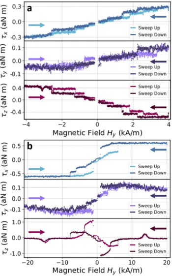 FIG. 2. Simultaneous hysteresis measurements of orthogonal AC torques from a cobalt oxide/permalloy bilayer disk at room temperature at (top to bottom) f mechanical = 1.886, 4.194, 0.953 MHz