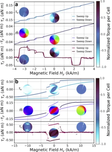 FIG. 3. Simulations to explain behaviours seen in Figure 3. a) The simulation is constrained to a vortex state, with artificial defects implanted along the  vor-tex core’s path