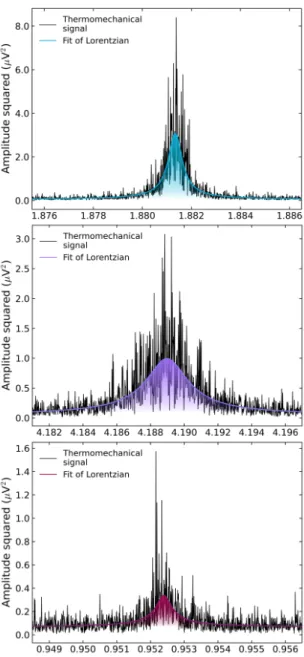 Figure S1: Thermomechanical signal for each torque mode, with a Lorentzian fit applied