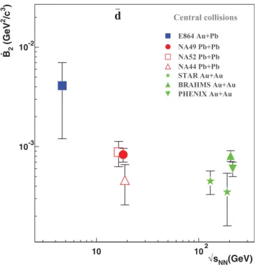 FIG. 9. (Color online) Coalescence parameters B 2 for d in central A + A interactions at different collision energies.