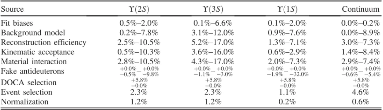 TABLE II. Contributions to the systematic uncertainties for the different measurements