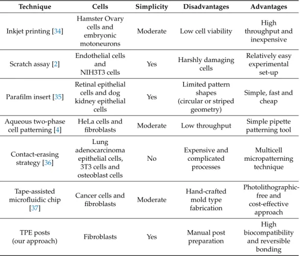 Table 1. Comparison study of cell patterning techniques.