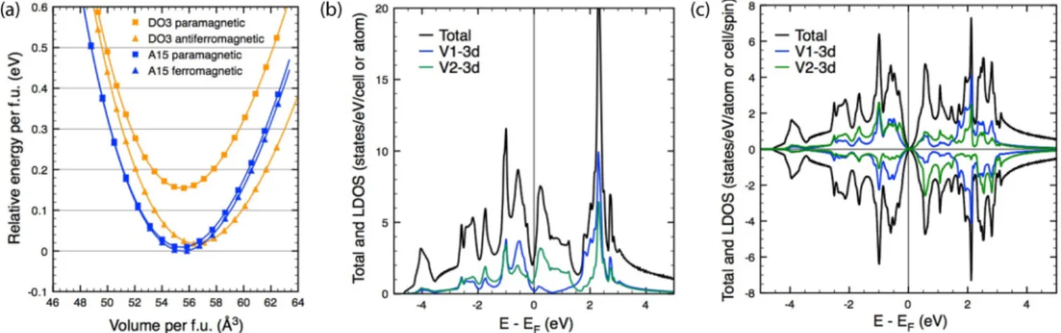 FIG. 2. (Color online) (a) Total energy per f.u. vs unit cell volume of V 3 Al for the A15 (blue) and D0 3 (orange) structures