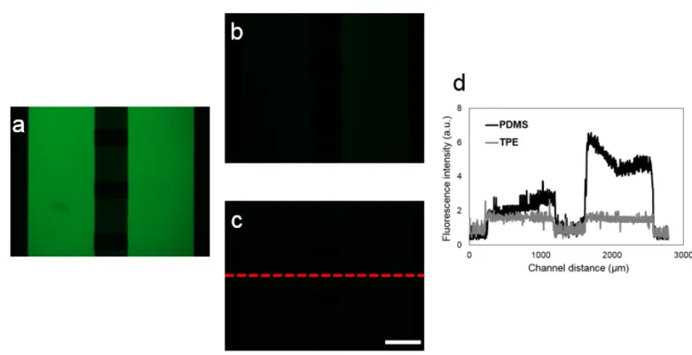 Figure S1. Comparison experiments of protein absorption on the PDMS and TPE channel surfaces