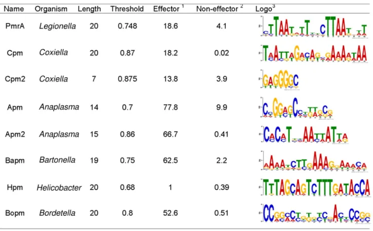 Fig 1. Enriched DNA motifs found in several bacteria in the intergenic region upstream of known type IV effectors and implemented in S4TE 2.0 searches.