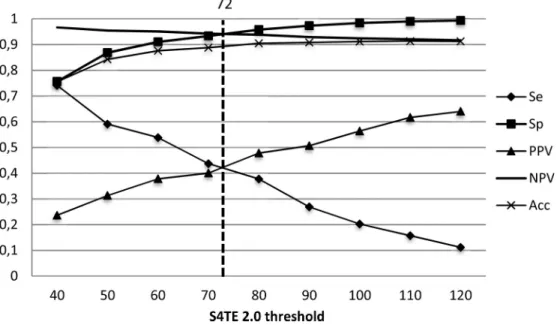 Fig 2. Distribution of S4TE 2.0 performances according to the threshold. Plot of the sensitivity (Se), specificity (Sp), positive predictive value (PPV), negative predictive value (NPV) and accuracy (Acc) of S4TE 2.0 with no homology module on L