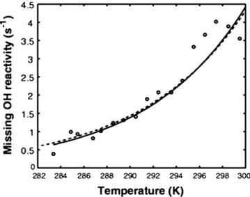 Fig. 17. The difference between measured and calculated OH reactivity versus temperature (circles)