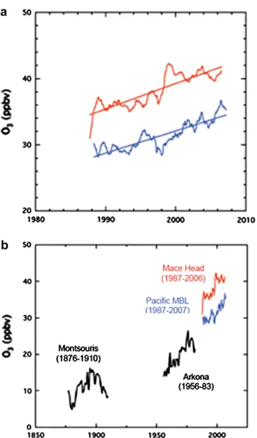 Fig. 21. Trend in hourly mean ozone distribution centiles at Lullington Heath (left) and Leeds Centre (right), based on data over the respective periods 1990–2006 and 1993–2006.