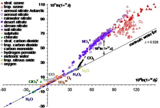 Fig. 22 shows measurements of the isotopic composition of many atmospheric species, most of which have non-zero 17 D values