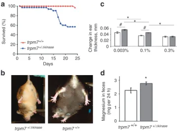Table 2 | Mg 2 +   concentration in wild-type and TRPM7  + /kinase  mice fed diets with different Mg 2 +   concentrations.