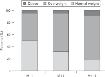 Figure 1 Distribution of weight in our population 1 month before surgery (M21), 3 months after surgery (M+3) and 16 months after surgery (M+16)