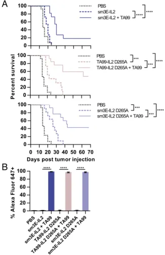 Fig. 3. IL-2 immunocytokine antigen specificity and Fc receptor interactions are dispensable for therapeutic synergy with tumor-specific antibody.