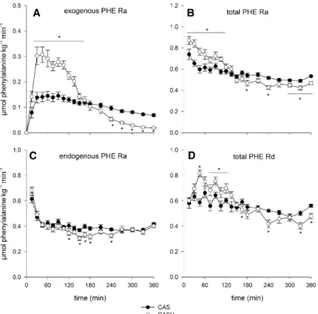 FIGURE 4. Mean (6SEM) rate of exogenous (A), total (B), and endogenous (C) phenylalanine (PHE) appearance in plasma (Ra) and of total phenylalanine disappearance (Rd) from plasma (D) in l mol  kg 21  min 21 during the casein (CAS) and casein hydrolysate (C