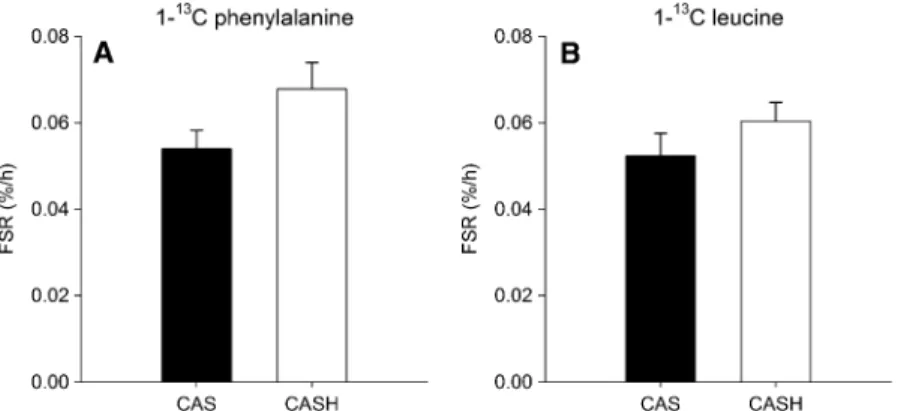 FIGURE 5. Mean ( 6 SEM) fractional synthetic rate (FSR) of mixed muscle protein after the ingestion of intact casein (CAS) or hydrolyzed casein (CASH) in elderly men (n = 10) by using plasma L -[1- 13 C]phenylalanine (A) and L -[1- 13 C]leucine enrichment 