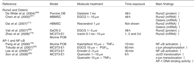 Table 1. Polyphenol regulation of transcription factors