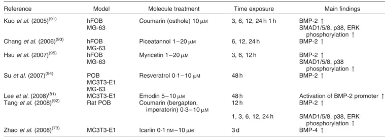 Table 2. Interaction of polyphenols with the bone morphogenetic protein (BMP) pathway