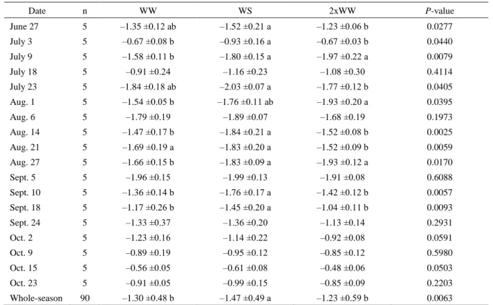 Table 1. Mean midday stem water potentials (SWP, MPa) in response to water regime in 2013 