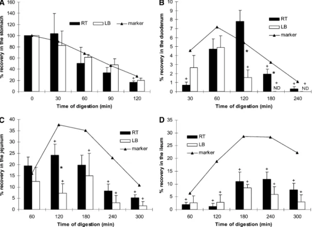 FIGURE 5 Recovery profiles of 9-cis lycopene from RT and LB meals in the stomach (A), duodenum (B), jejunum (C), and ileum (D) of TIM.