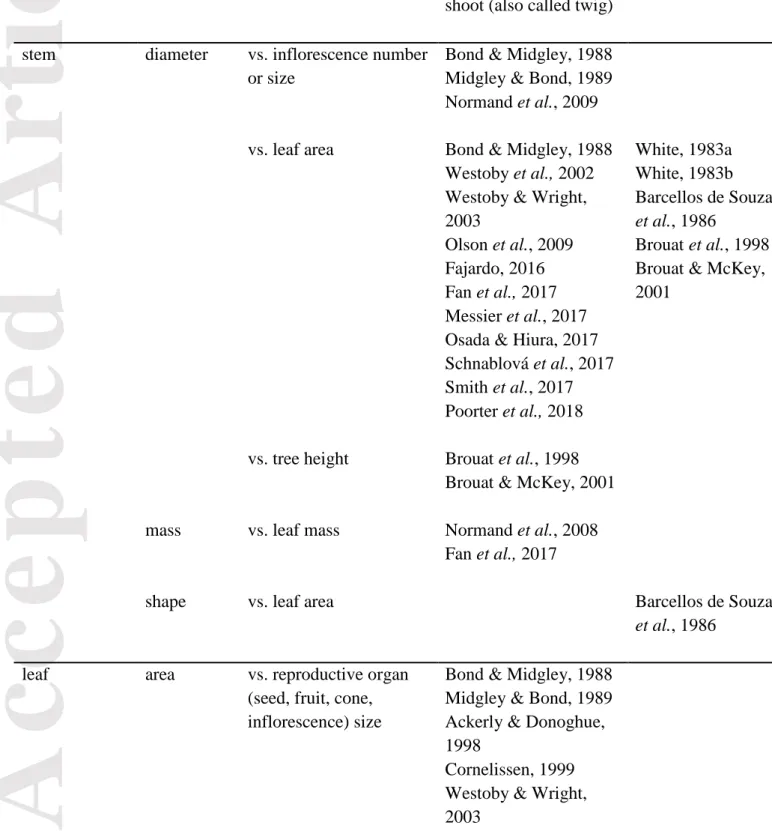 Table 1 Canonical relationships among morphological and architectural traits illustrating  Corner’s rules at various scales