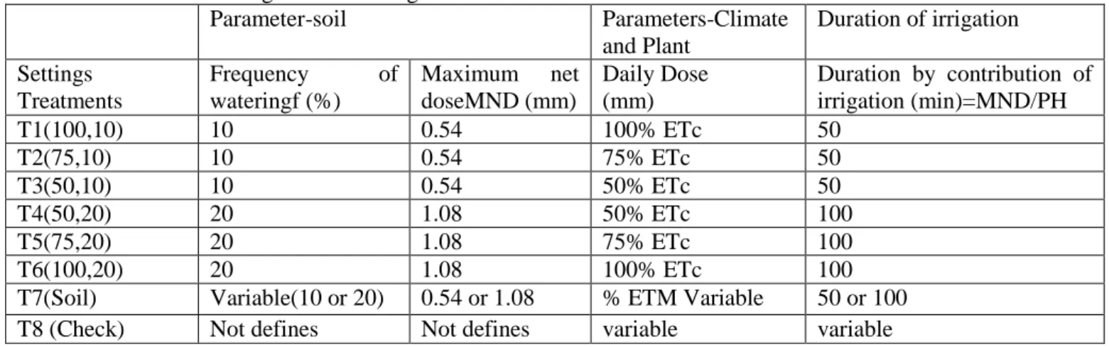 Table 2.Kc values according to FAO (Bulletin 56). 